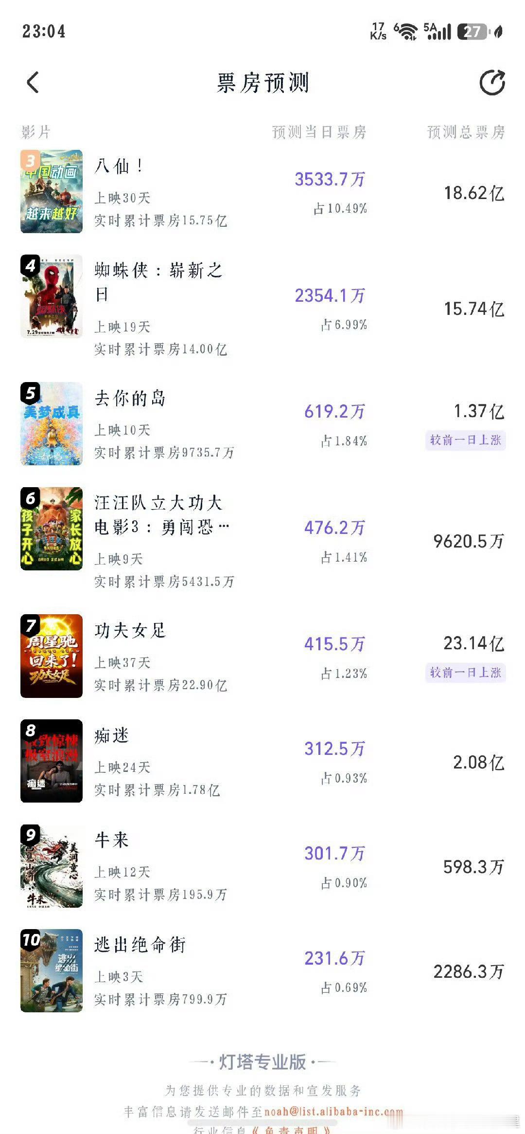 牛来 猫眼预测1800万，灯塔预测也将近600万 