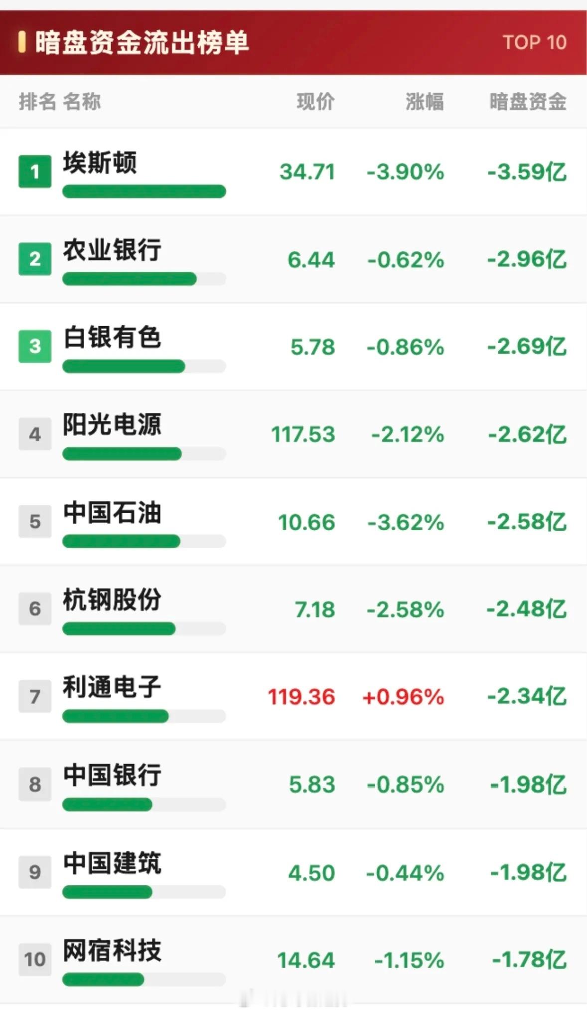 8月12日主力资金十大股票暗盘资金净流入与净流出排行。8月12日主力资金的动向很