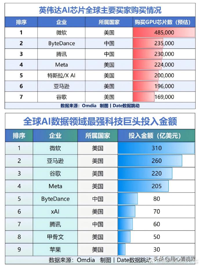 欧盟还在为《人工智能法案》扯皮时，英伟达已用芯片给全球AI竞赛画好起跑线。美国和