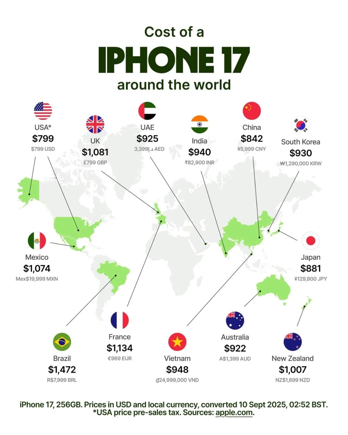 iPhone17的国际售价，没想到国行版还算便宜的，巴西最贵[笑cry] ​​​