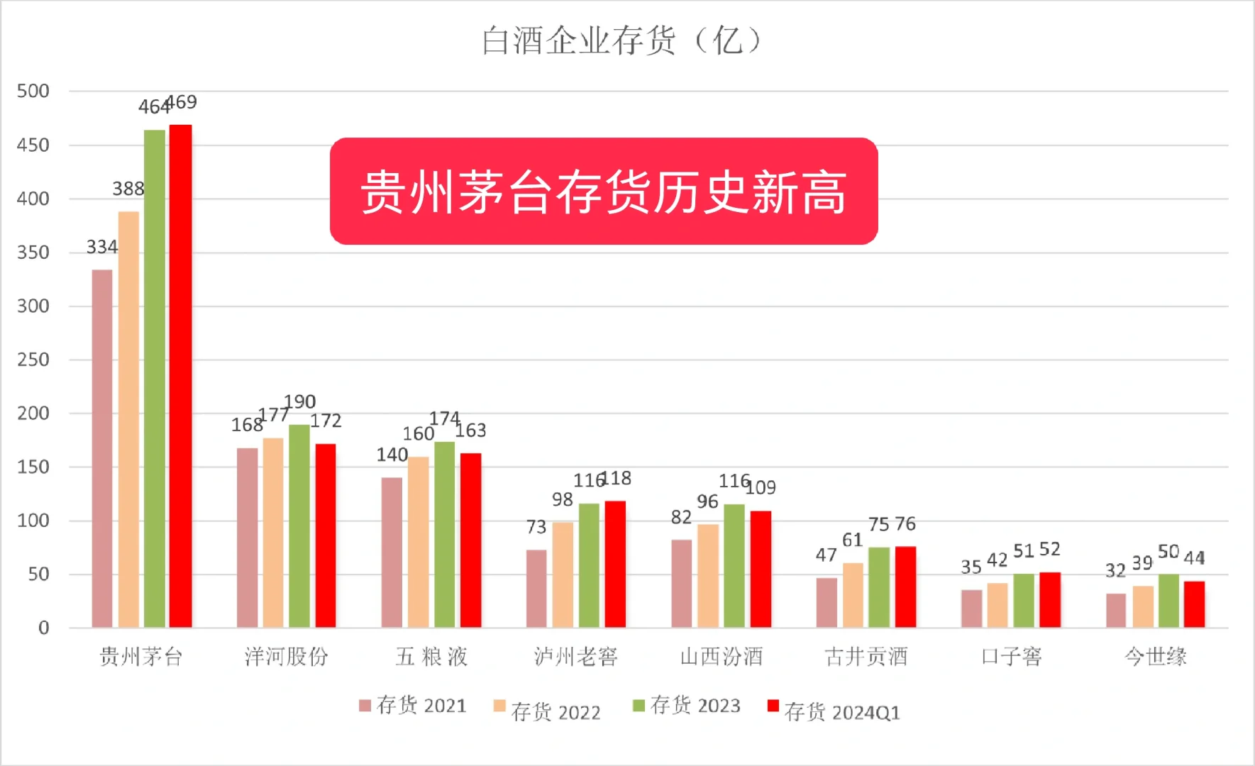 贵州茅台存货历史新高合同负债历史新低