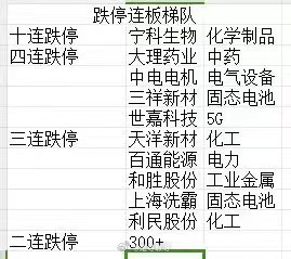 笑死，已经有跌停连板梯队了... ​​​