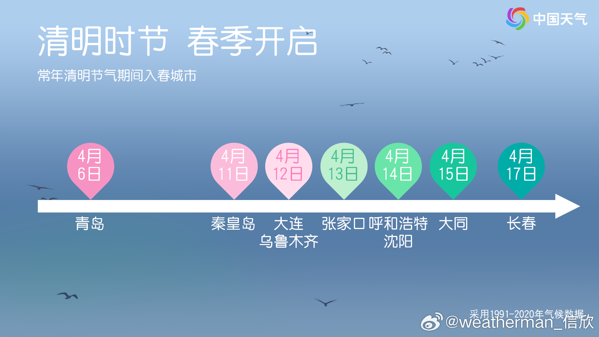 【清明】今天进入清明节气，此时正是气温快速回升，春天范围大幅扩张的阶段。通常清明