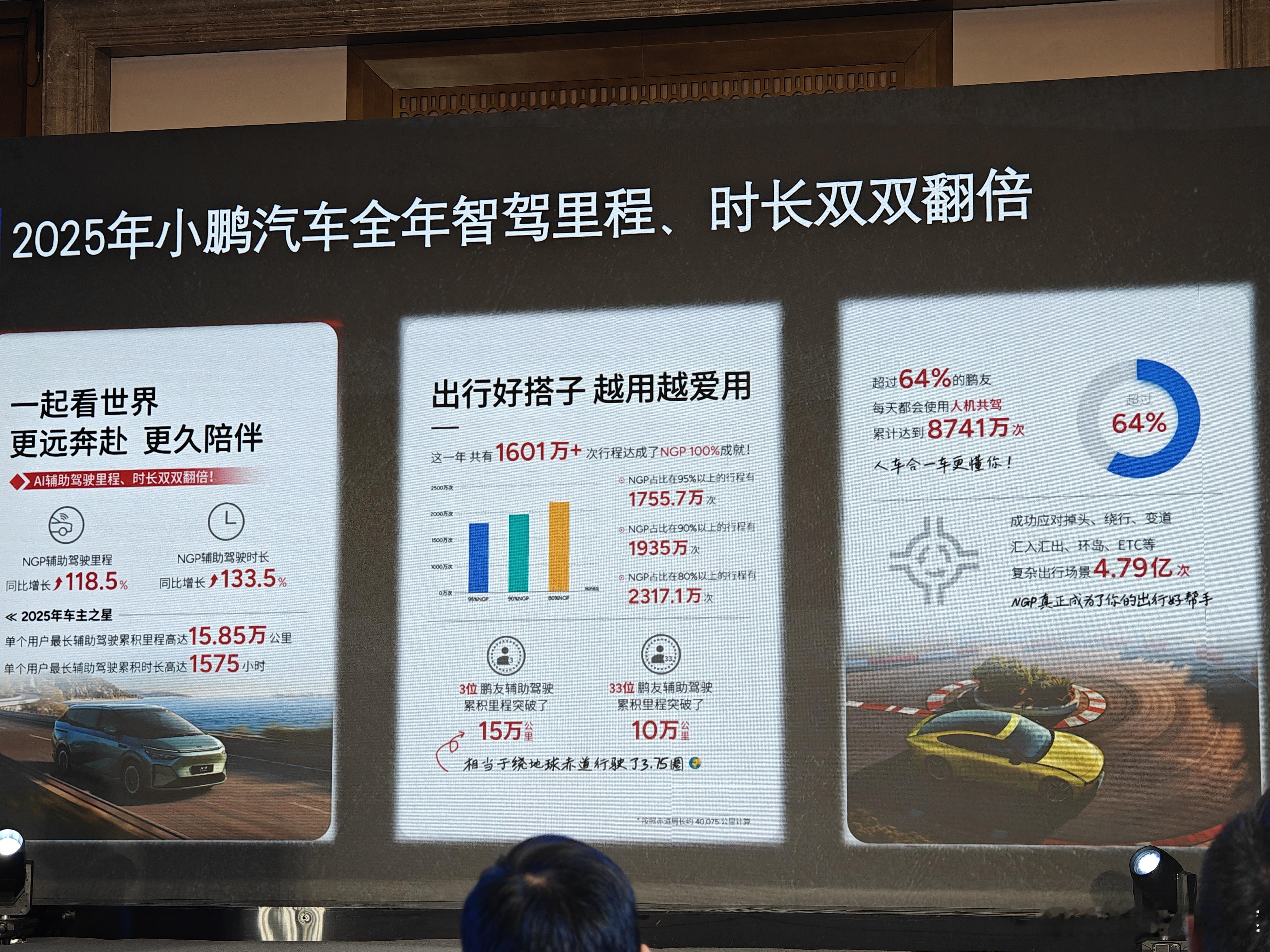 2025智驾天梯榜年度盛典中国智驾战力天梯榜 鹏厂的官方数据。可以看到鹏厂用户的