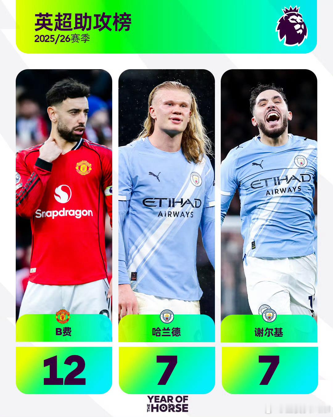 英超联赛曼联中场B费继续稳坐助攻榜第一今晚曼联客战埃弗顿，看看能否继续埃弗顿vs