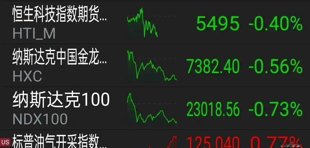 8.6外盘消息早知道美三大股指集体下跌    周二夜盘美道指跌0.14%，标普跌