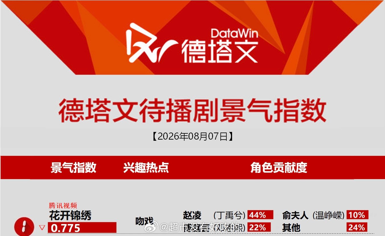 今日德塔文待播剧景气指数榜丁禹兮《花开锦绣》依旧登顶第一赵凌已经连续四天登顶第一