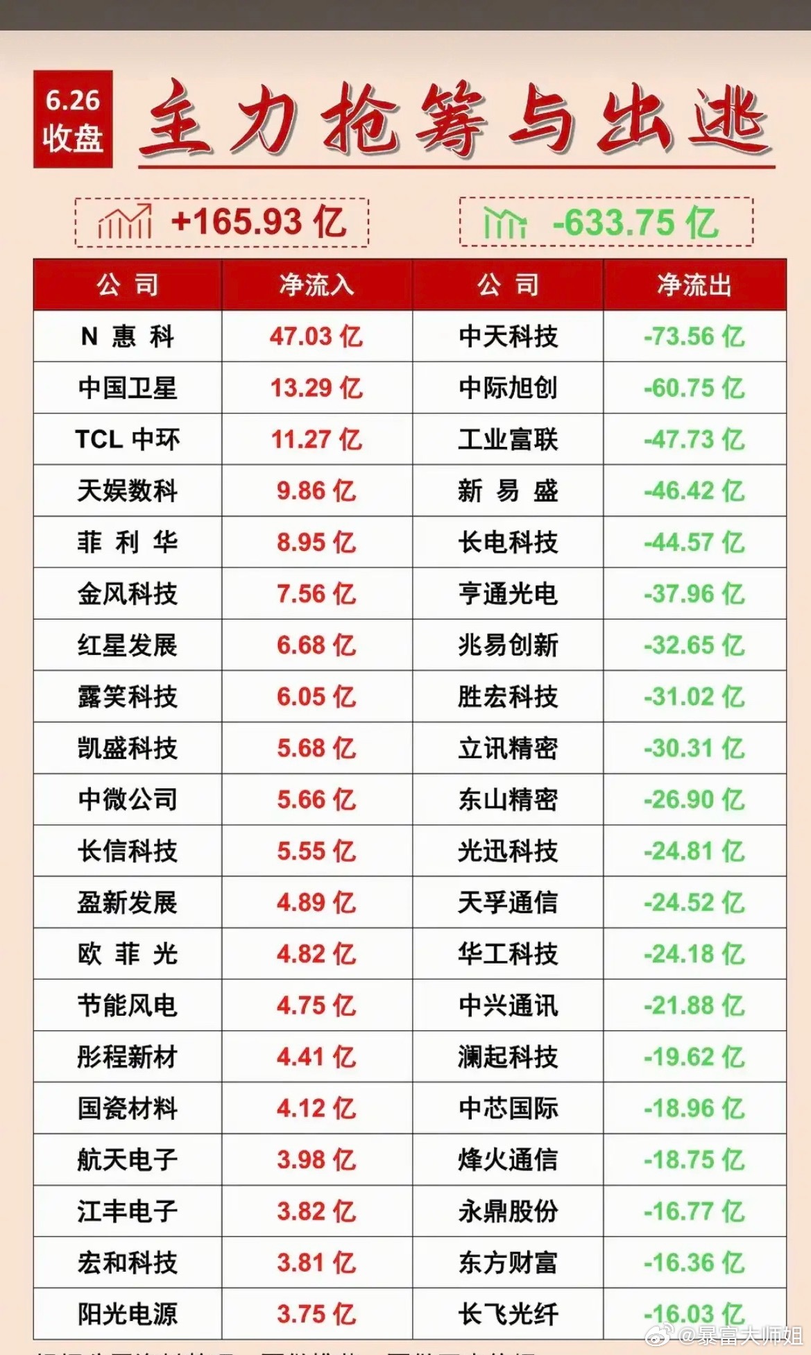 6.26周五  主力资金  抢筹出逃榜TOP20！资金抢筹：1.电力电网2.功率