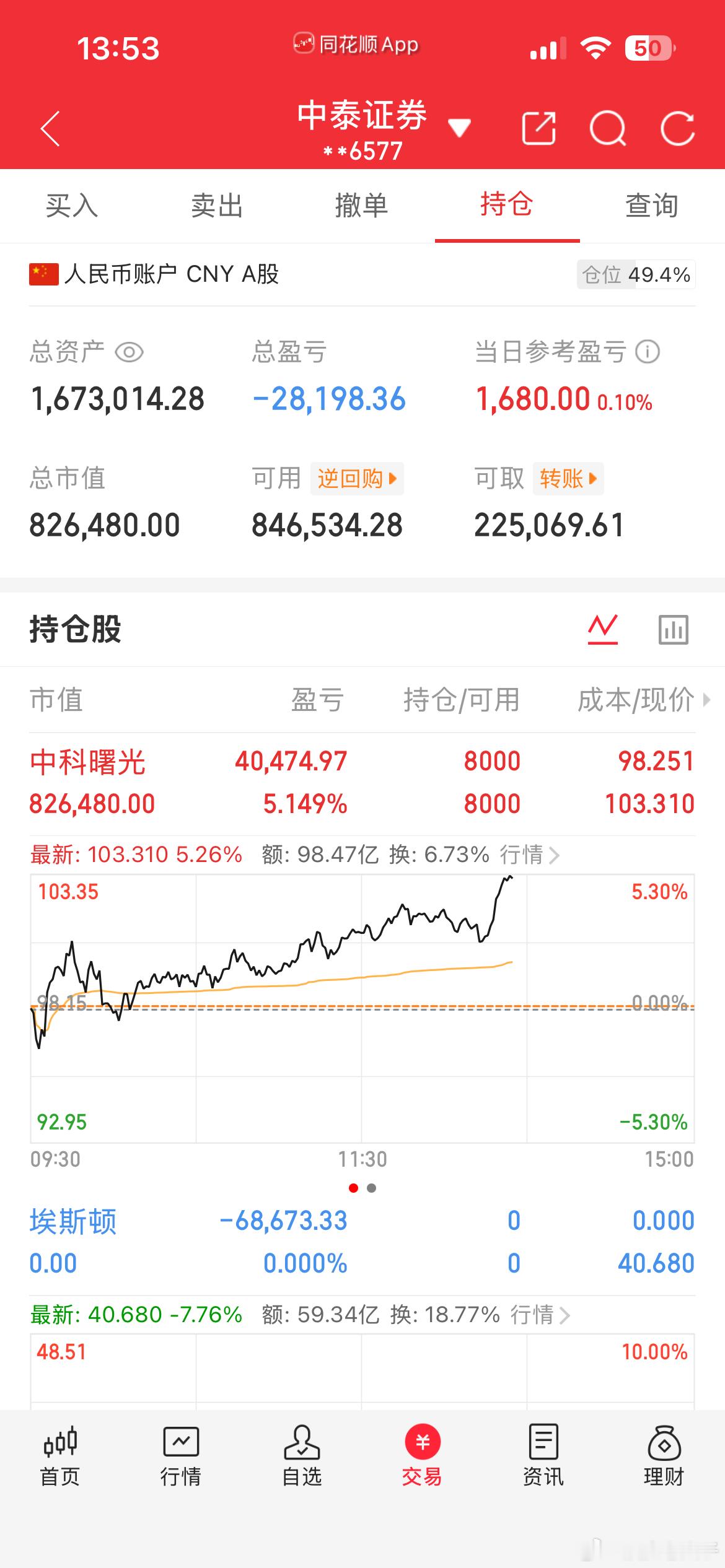 昨日上车的中科今日如期发力拉升，稳住节奏继续持有，静待后续趋势延续。 