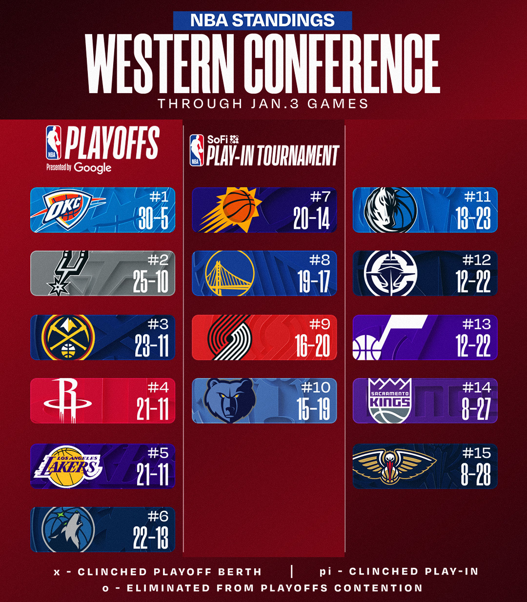 西部第二，暂时安全