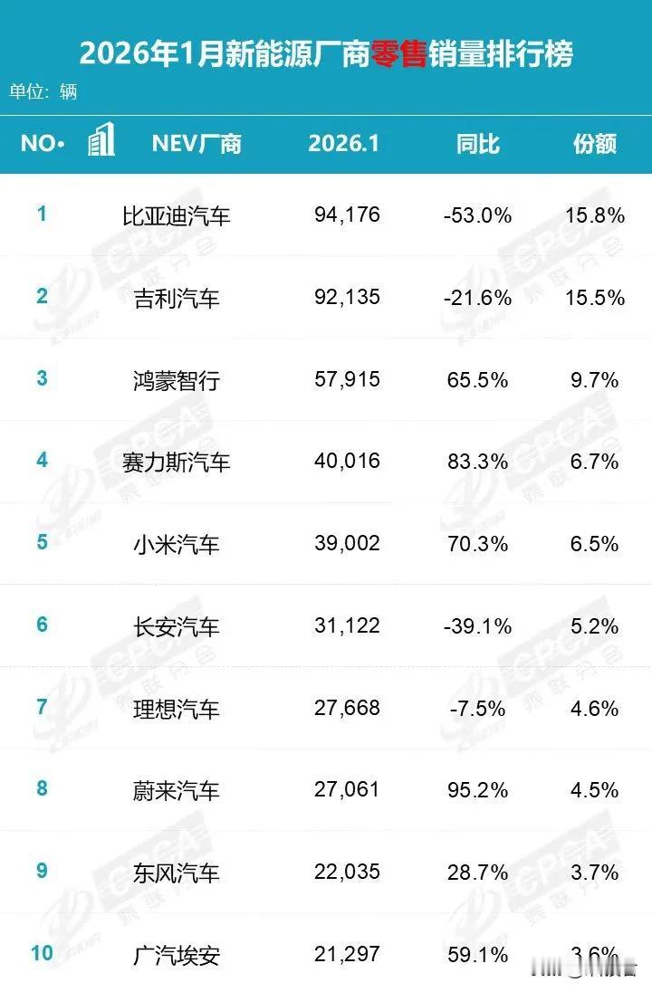 2026年1月份国内狭义乘用车市场零售销量达154.4万辆，同比下降13.9%。