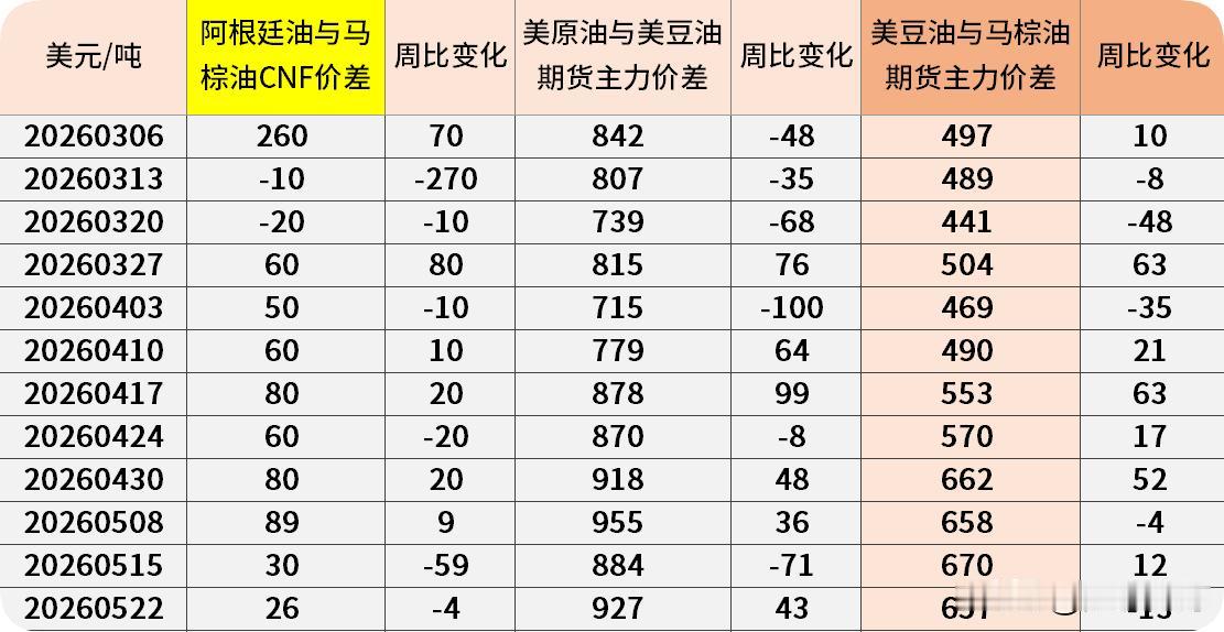——当周我国进口阿根廷豆油与马棕油CNF价差小幅波动

2026年5月18日-2