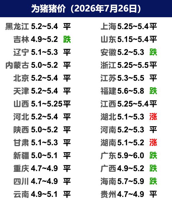7月26日猪价 | 供应宽松、需求疲软，猪价继续降！

今日全国生猪收购均价呈现