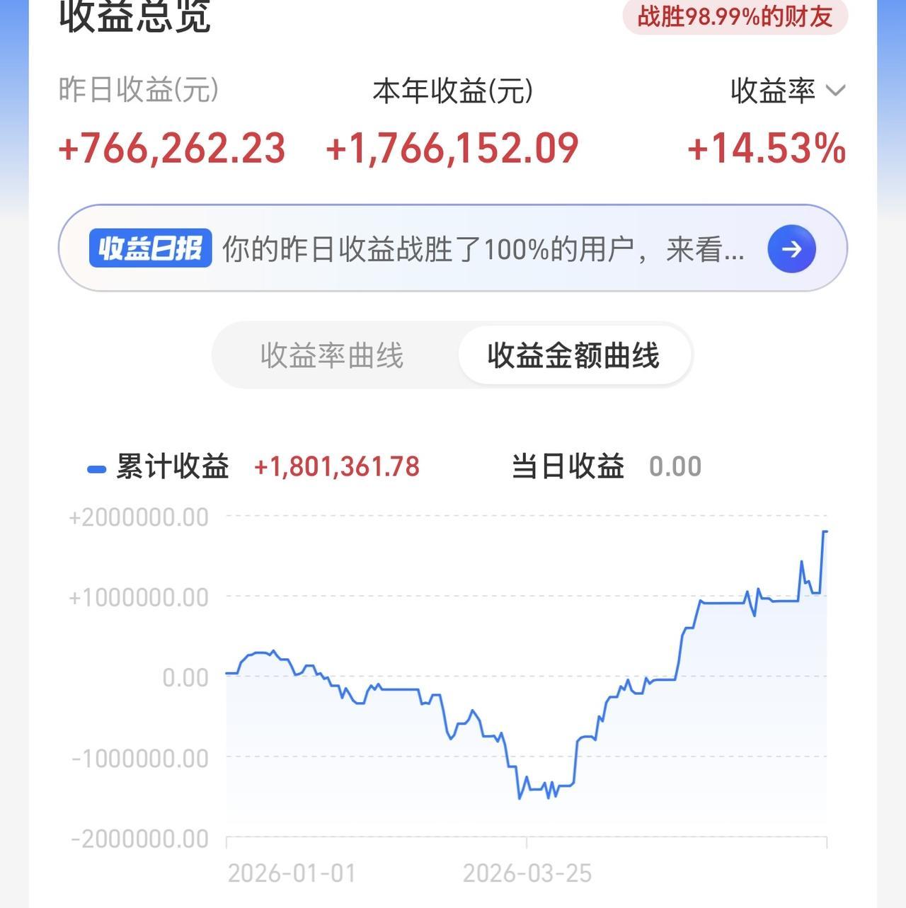 我昨天最后的压哨减仓是错的，符合了我昨日判断自己今天会卖飞的预判！放弃了，我今天