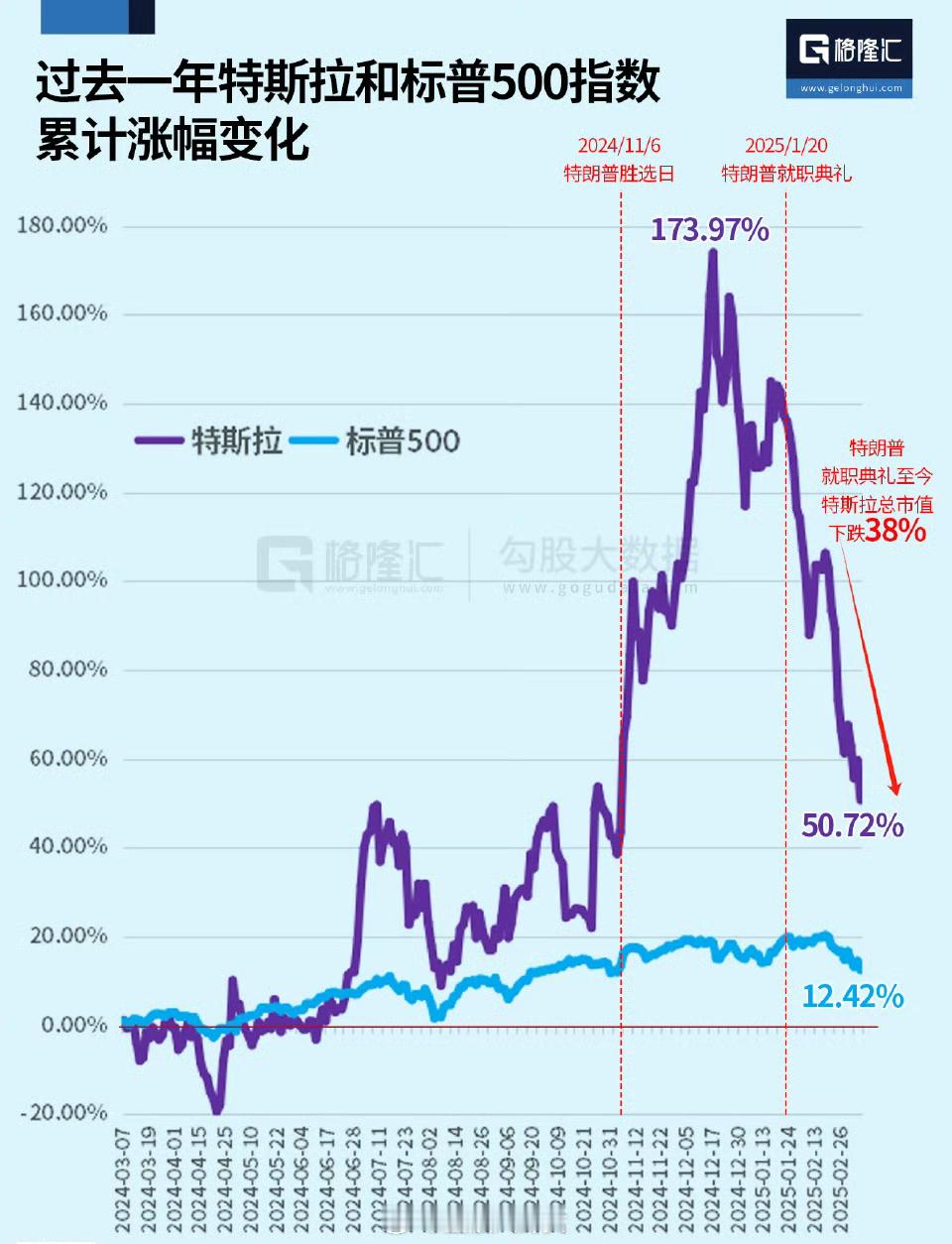 自特朗普就职以来，特斯拉股票累计下降38%。 ​​​