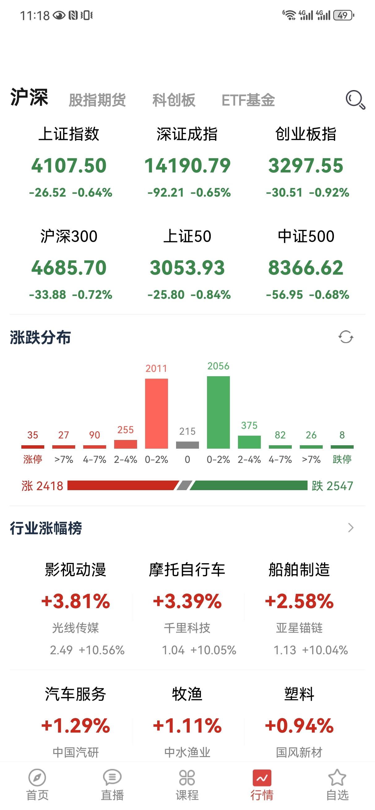 今天大盘指数全绿，但是个股反而比昨天要好，涨跌参半，这就是大A的神奇之处。上午就