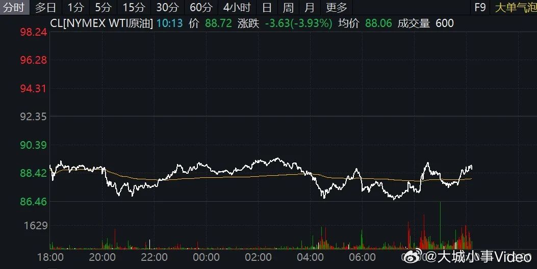 【原油再度巨震，中概股深夜拉升】3月25日晚间，美股高开后一度回落。中东局势又发