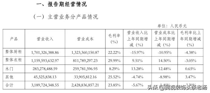 4月28日，金牌厨柜家居科技股份有限公司（简称“金牌家居”）披露2025年年度报