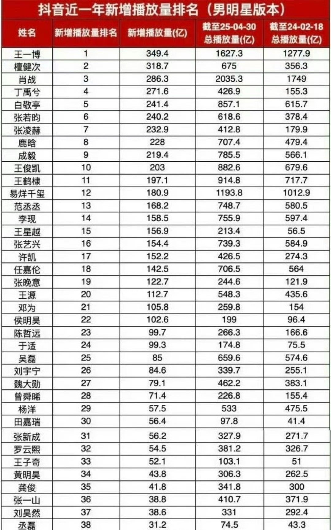 dy近一年新增播放量排名（男明星版本），位居第一的居然是王一博，这数据也是很一骑
