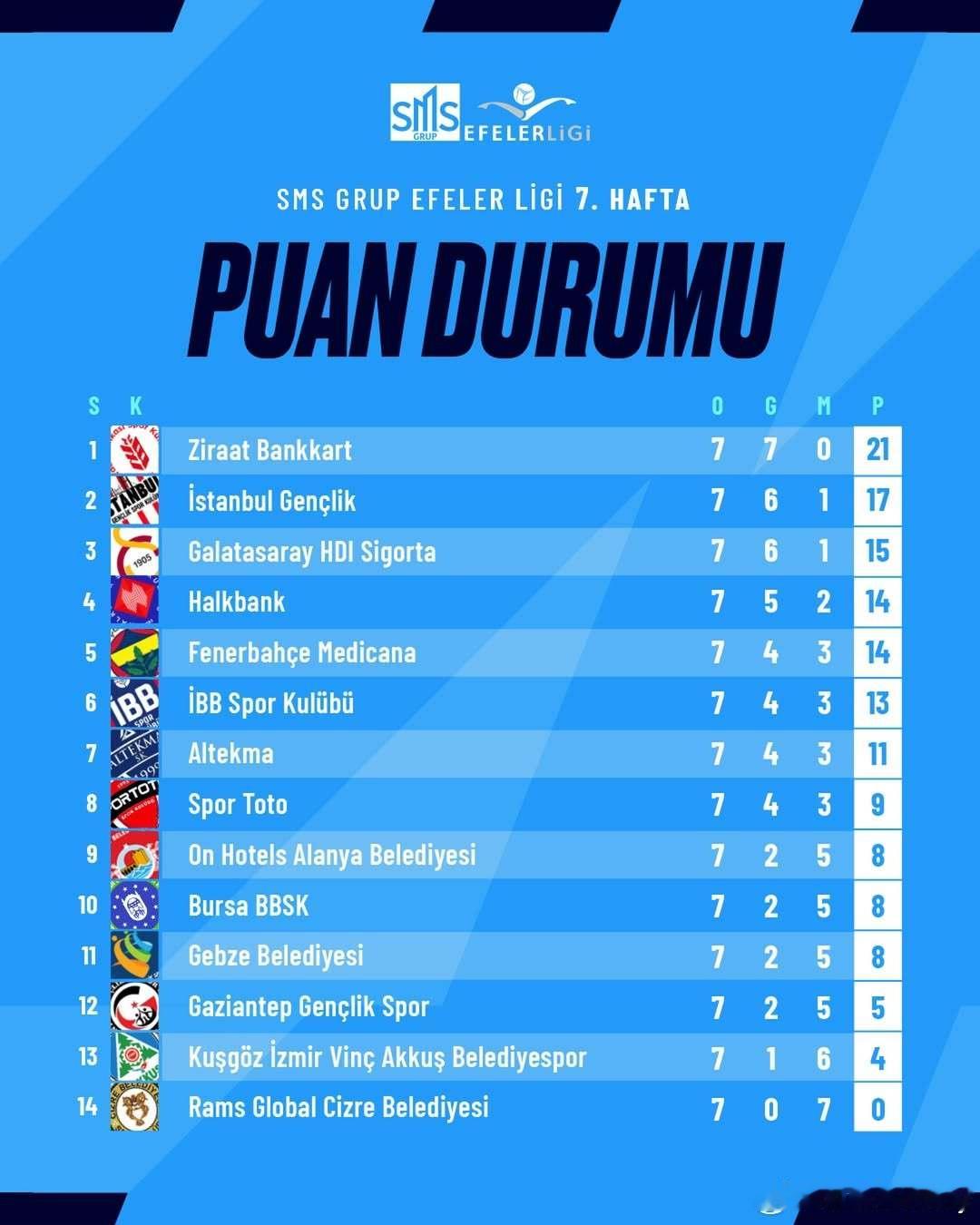 土超男排战罢第七轮，安卡拉农行7连胜全取21分领跑积分榜，加拉塔萨雷排名第三，传