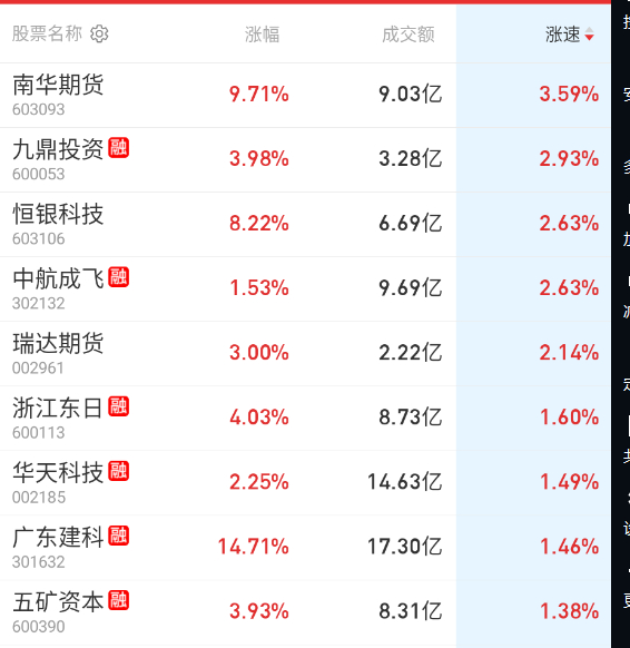 再拉一把多元金融小票支撑一下指数。 ​​​