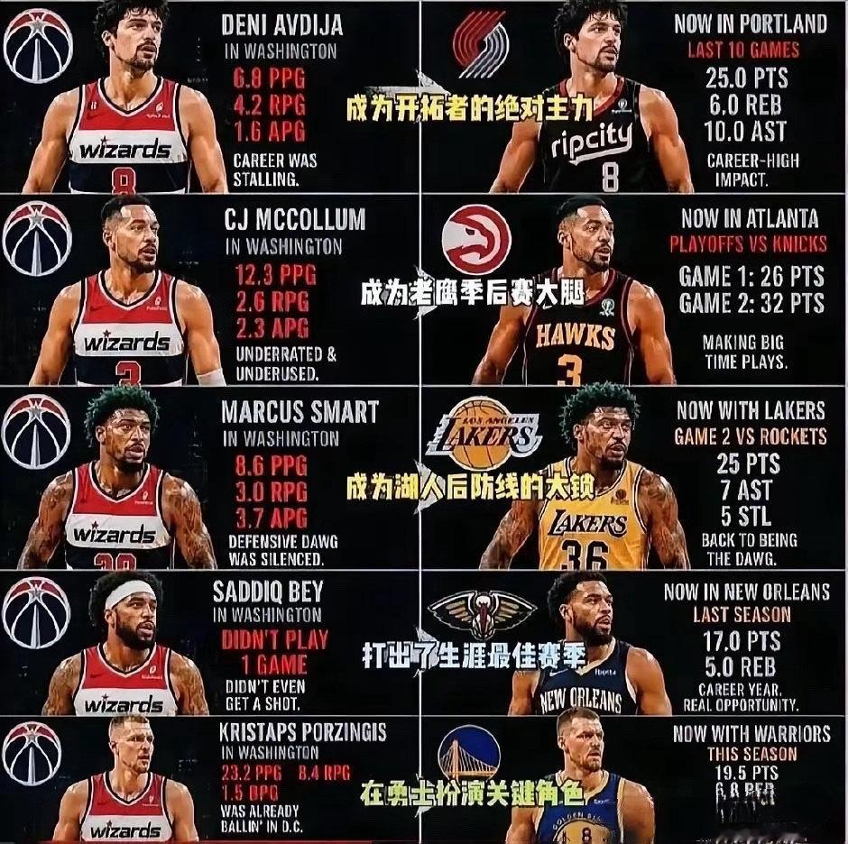 奇才战绩差，自有其因。他们把一套能进季后赛的首发阵容拱手让人。最不该放走的是阿夫