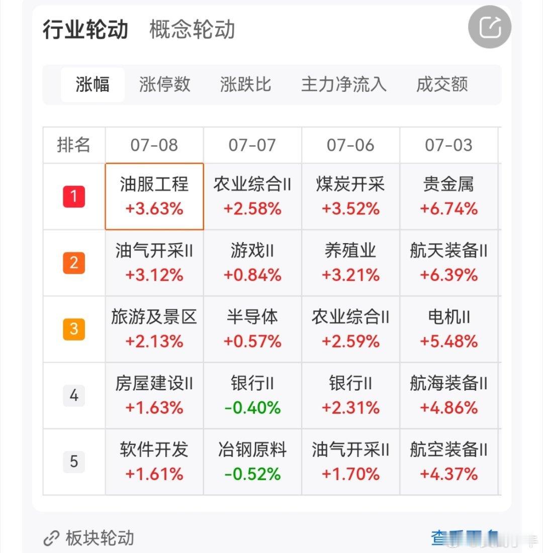 沪深京三市成交额2.58万亿，较昨日小幅缩量159亿。行业板块涨少跌多，旅游及景