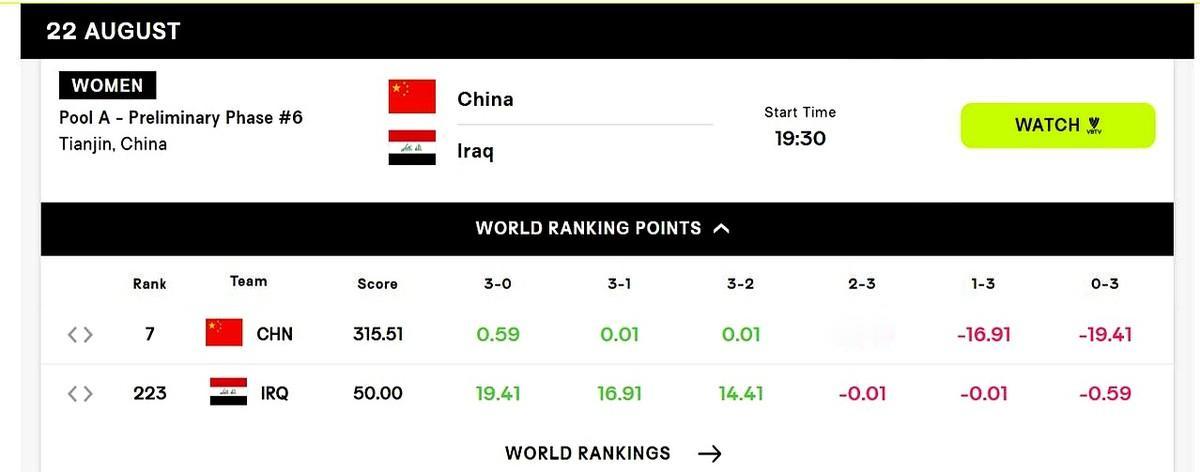 世界第7打世界第223，赢了只加0.59分，爆冷输球直接扣掉19分。

这场亚锦