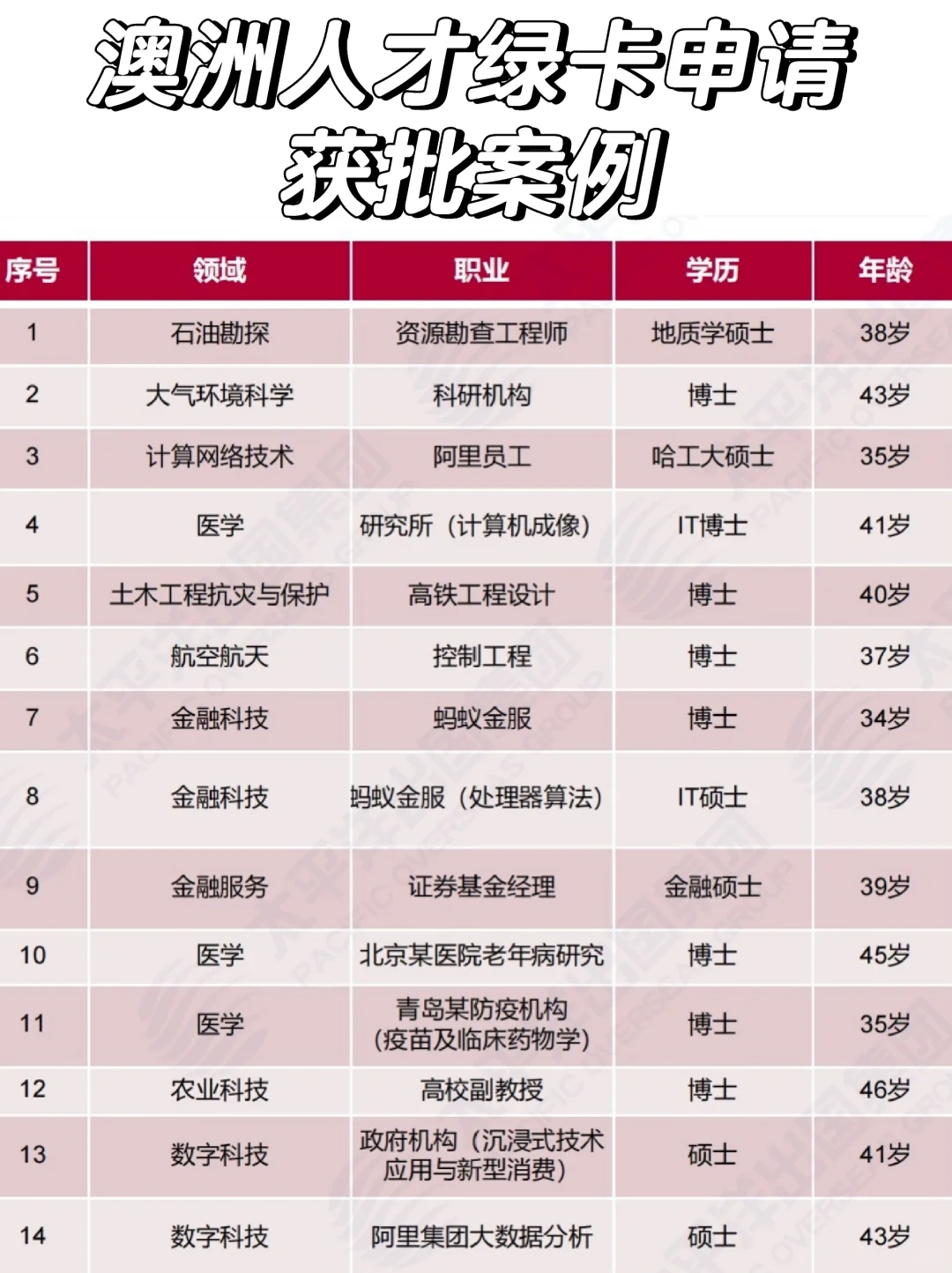 澳洲目前仅存的容易申请PR的通道