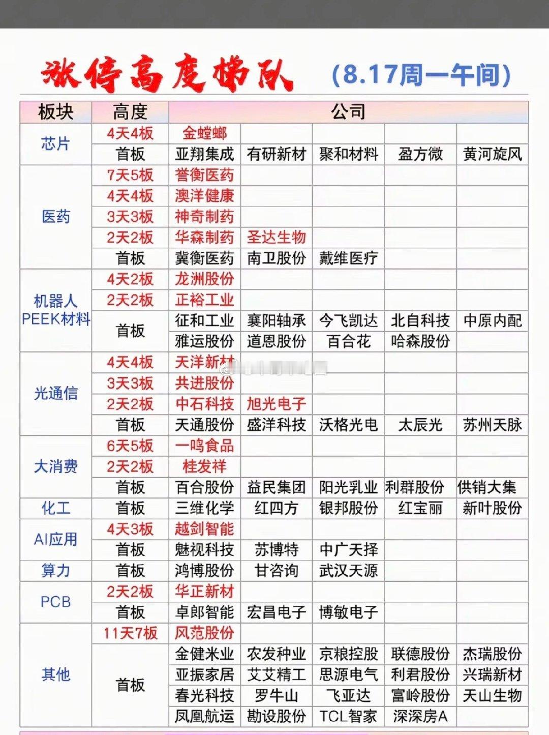 8.17周一  涨停板股票：梯队+高度！算力硬件   16股涨停半导体芯片9股涨