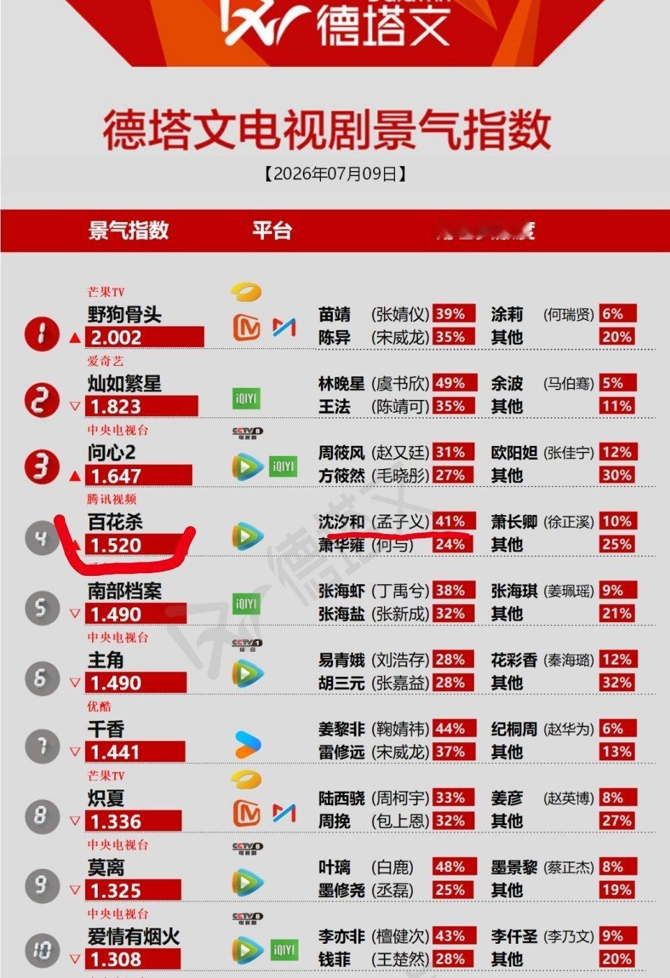 孟子义百花杀新剧开播首日成绩腾讯站内热度峰值24000+；开播18分钟沈汐和角色