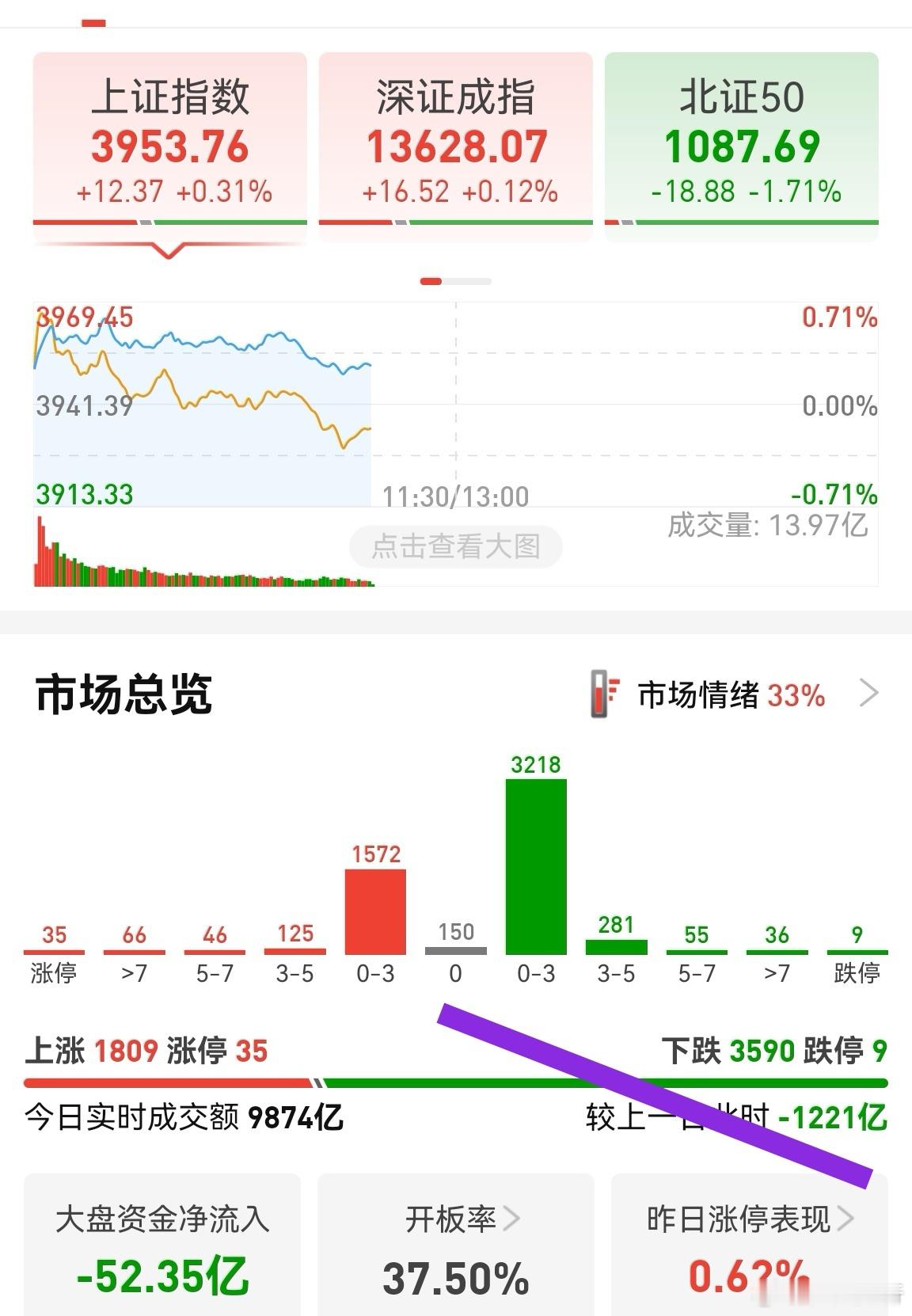 到目前为止，缩量1220多亿，跌停数量增加到9只。全天成交额很快就到1.5w亿附