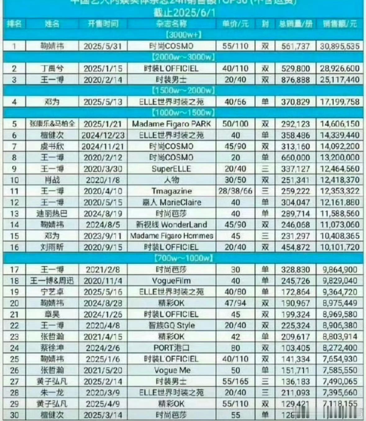 梓渝杂志销量不得了啦，20分钟破了销售额4500万，超了鞠婧祎、丁禹兮、王一博之