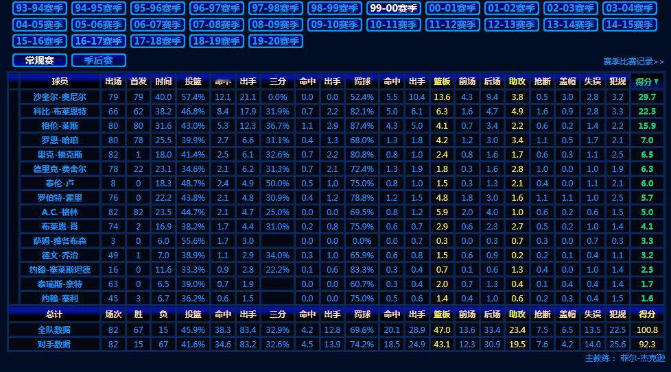 冷知识：湖人三连冠时期，所有球员常规赛&季后赛表现！看看奥尼尔和科比，谁是老大？