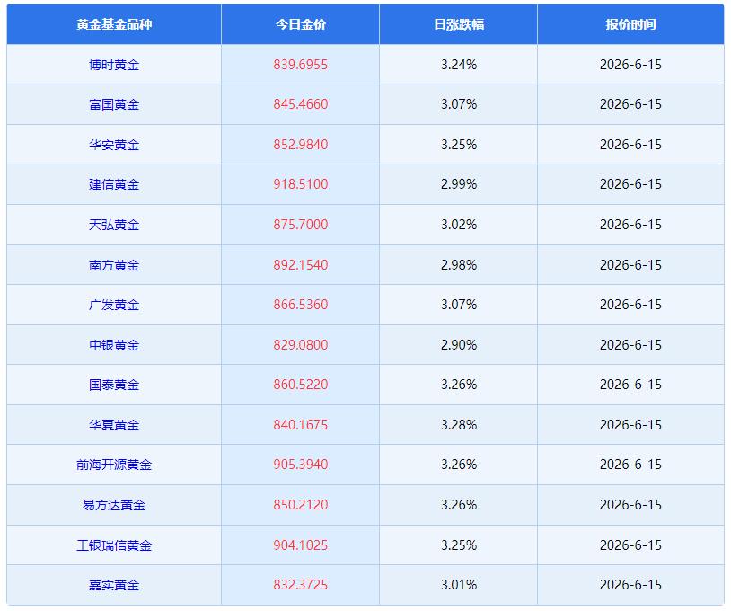 随着周一
国内外黄金价格的
齐刷刷上涨，
也使得以其为标的
的基金黄金价格纷纷上