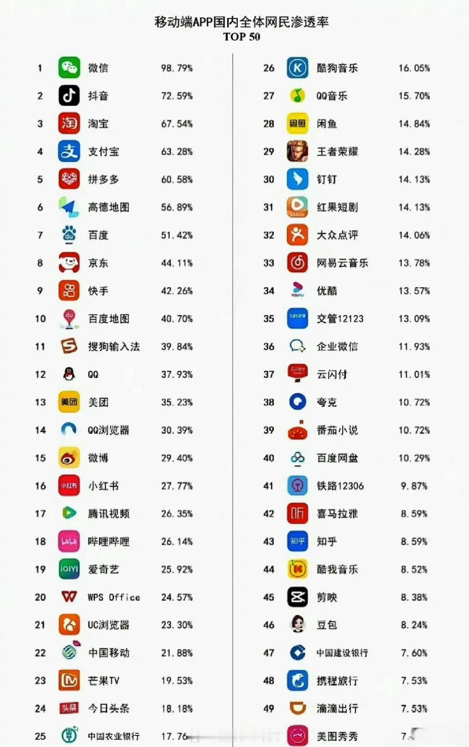 各大APP的使用率，微信太猛了！ ​​​[惊恐] ​​​