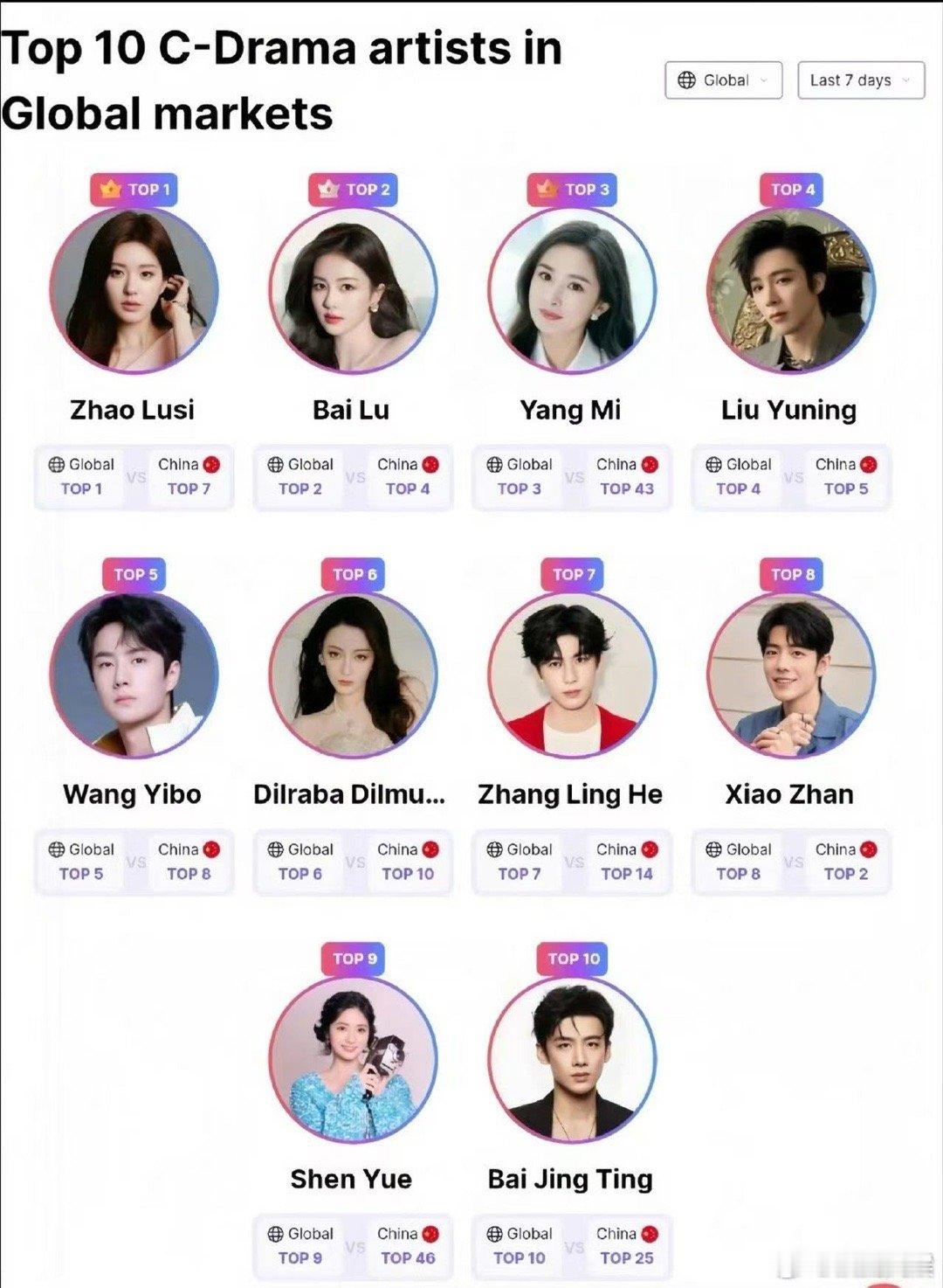 内娱艺人国外热度榜内娱明星国外热度榜top10内娱艺人国外热度榜，不错不错，[送