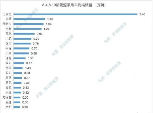 上周新能源销量成绩出炉（8.1-8.10）。
比亚迪5.48万辆 断层第一，五菱