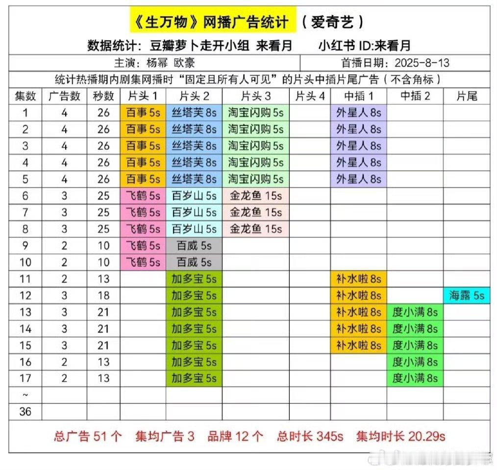 《生万物》招商降至2广！这剧收视赢了，hold住了不🥕就可以 ​​​