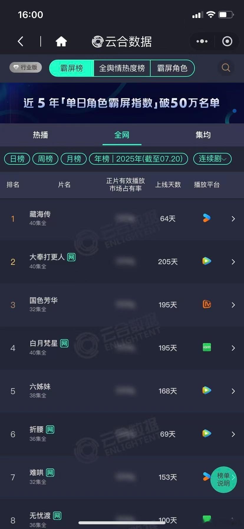 肖战《藏海传》播出64天，云合已登顶2025剧集播放量第一，成为云合2025年榜