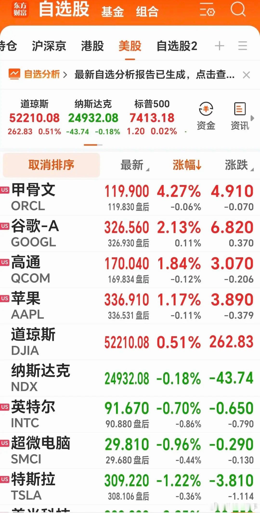 早晨简单说几句行情1、隔夜美股整体是分化走势三大指数涨跌不一，道指小涨、纳指微跌