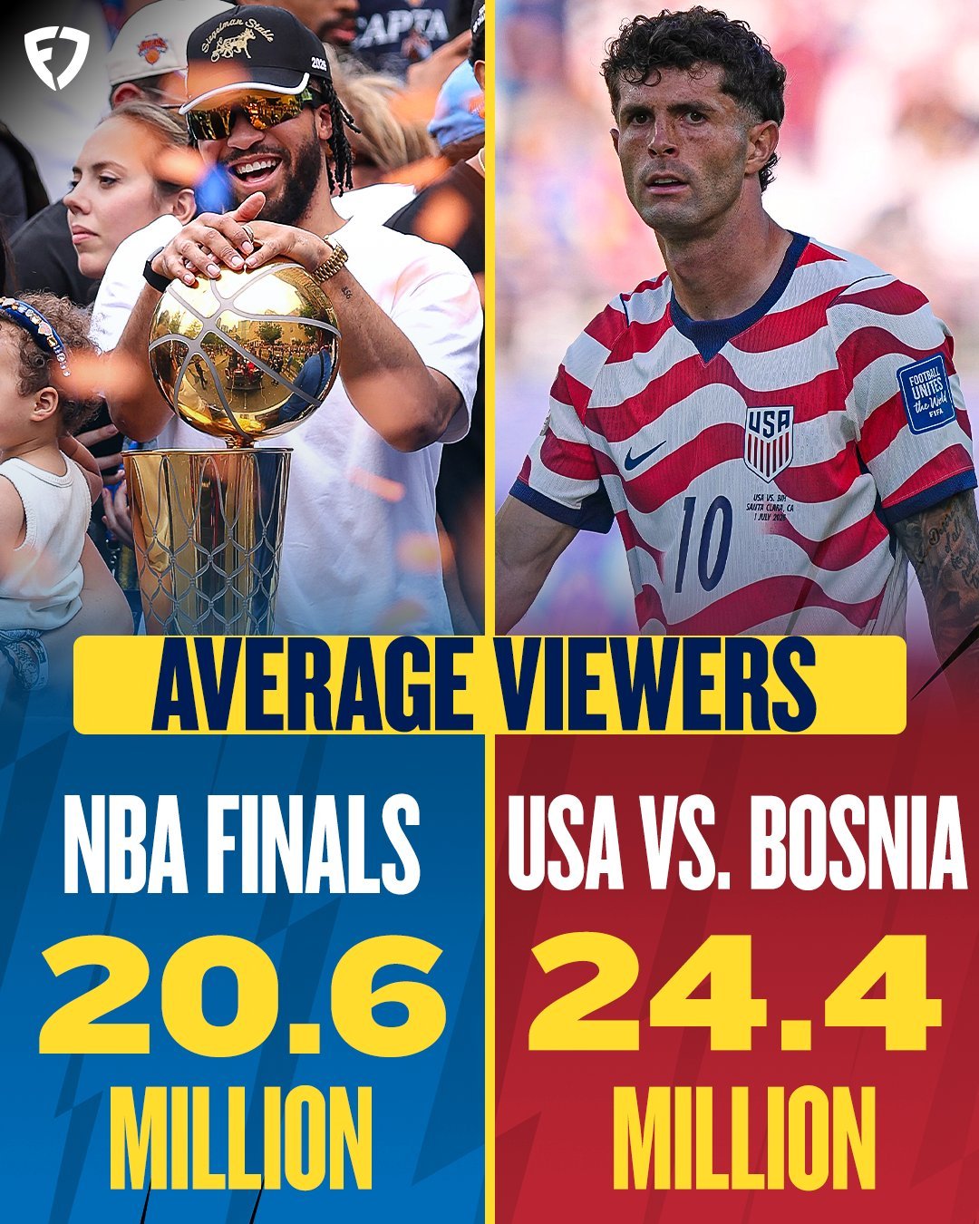 NBA总决赛平均收视率是2060万世界杯 美国vs波斯尼亚32强平均收视率为24