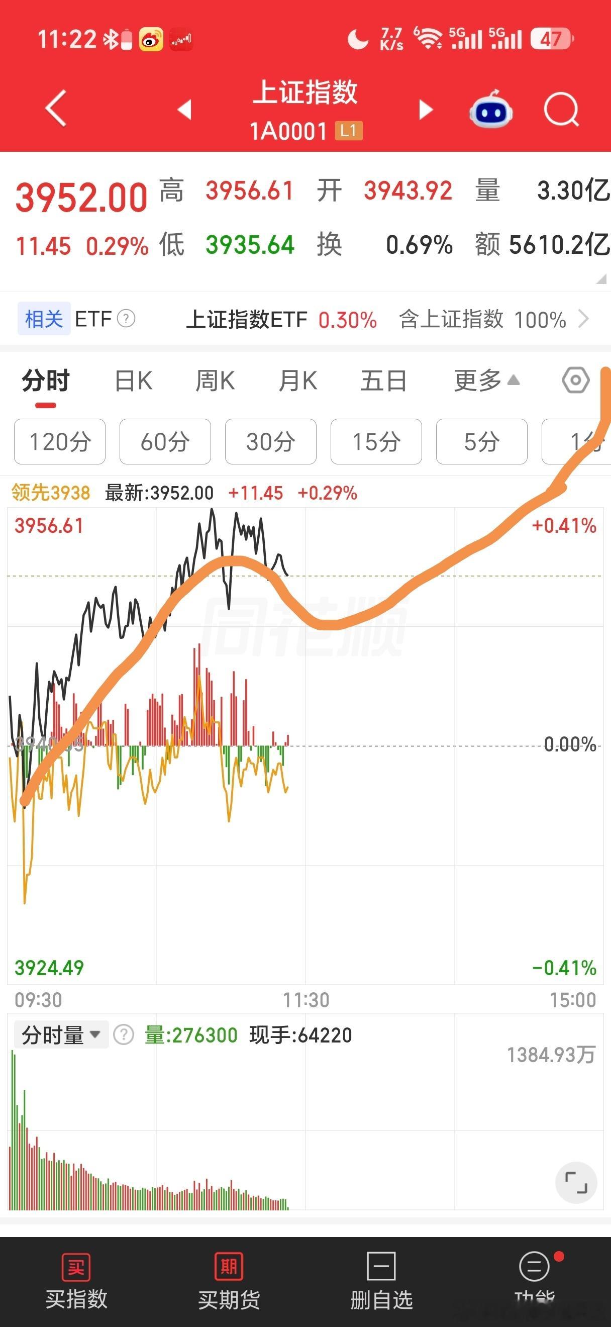 上证指数5分钟级别站上m233，走强了，如果下午再站上3952，也就是60分钟最