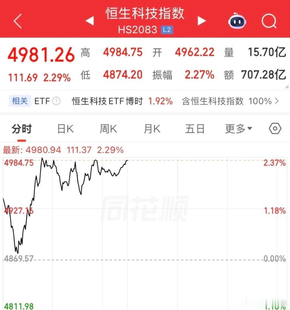 恒生科技补涨！今天没被带偏了！高开短暂走低后迅速拉升！港股全线上涨，恒生科技大涨