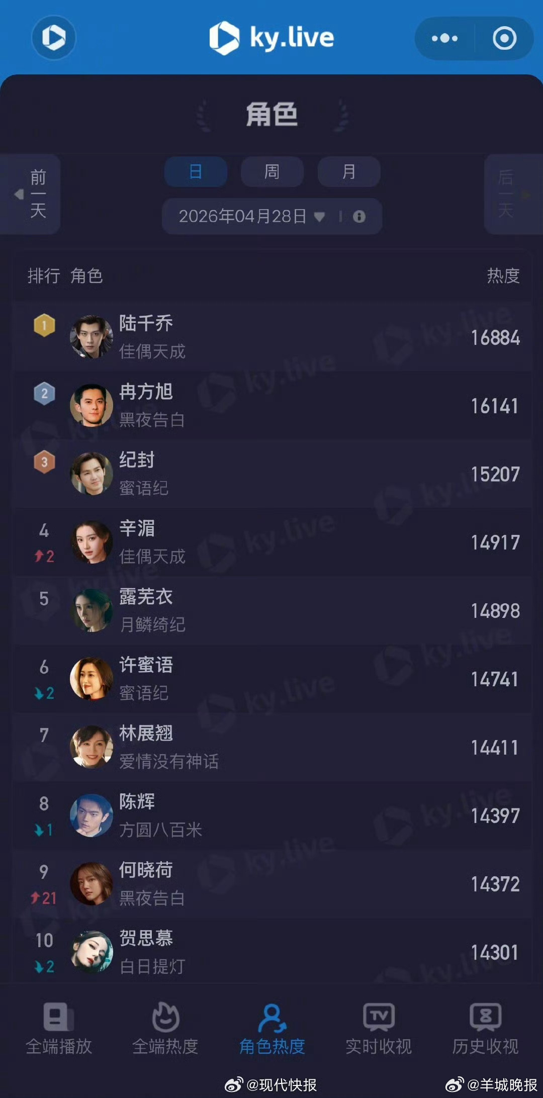 #任嘉伦陆千乔领跑同档期角色热度#【#任嘉伦陆千乔登顶角色热度榜#】据数据，4月