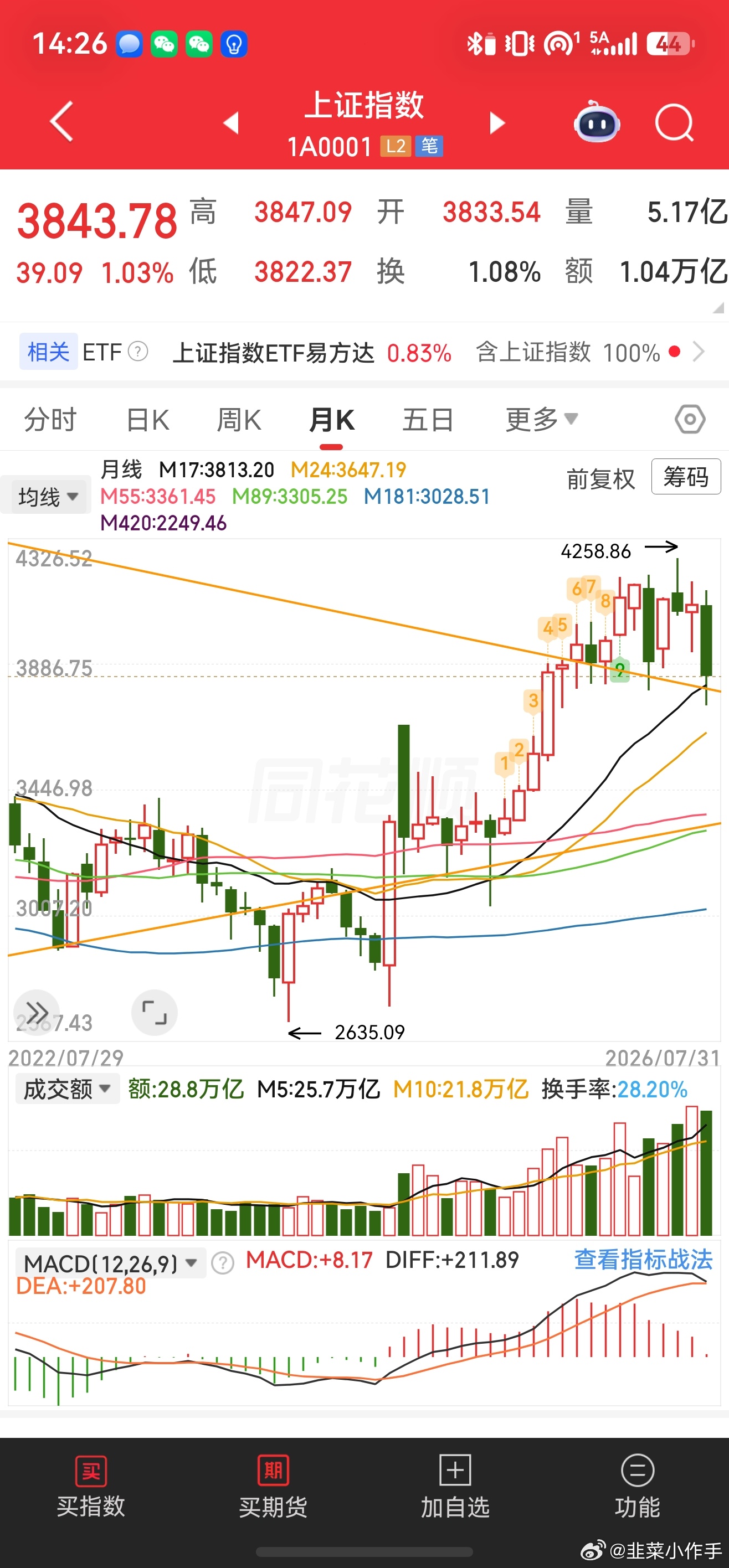 不吹牛，这个月一直满仓，但是只赚了两个点中线重仓走的很克制，但是8月必定大赚，翻