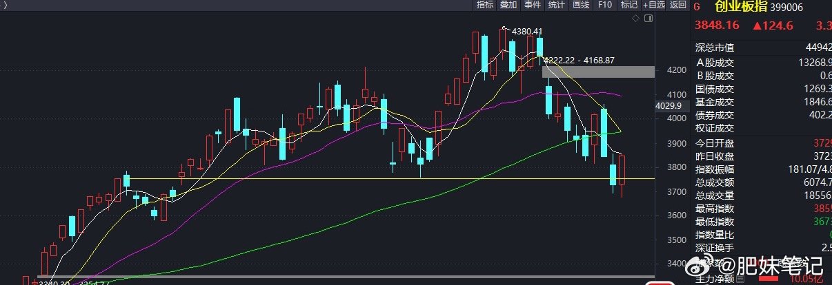 本来要跳悬崖的牛，被拉回来了。创业板指回到3800以上，破位危机暂时化解，接下来