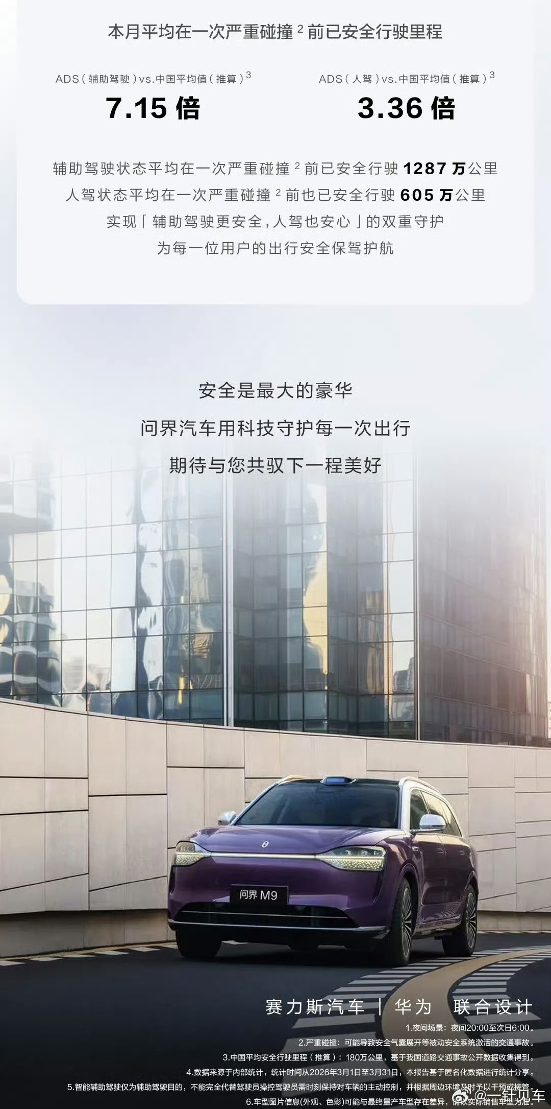 华为乾崑智驾安全性的最新数据，相比于人驾优势进一步拉大。华为乾坤这边是滚动12个