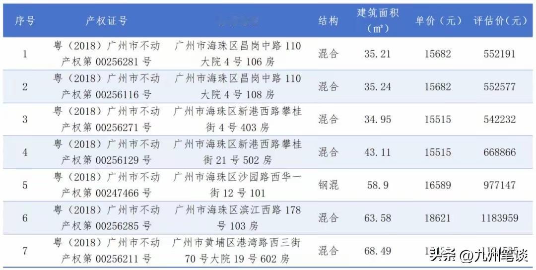 广州好消息！海珠、黄埔央企房产转让！
昌岗中路一房只要1.5万一方，总价55万起