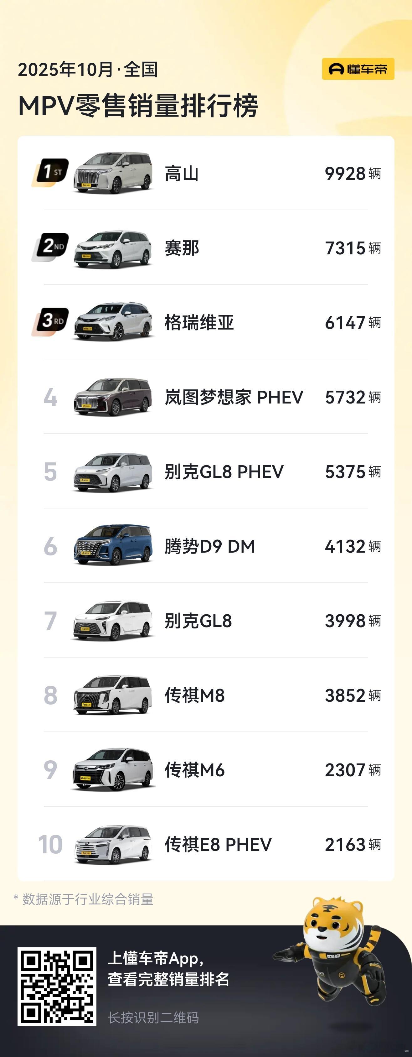 10月高山卖了这么多？我最初对这车的预期是5000台左右。我还怕达不成，所以没敢